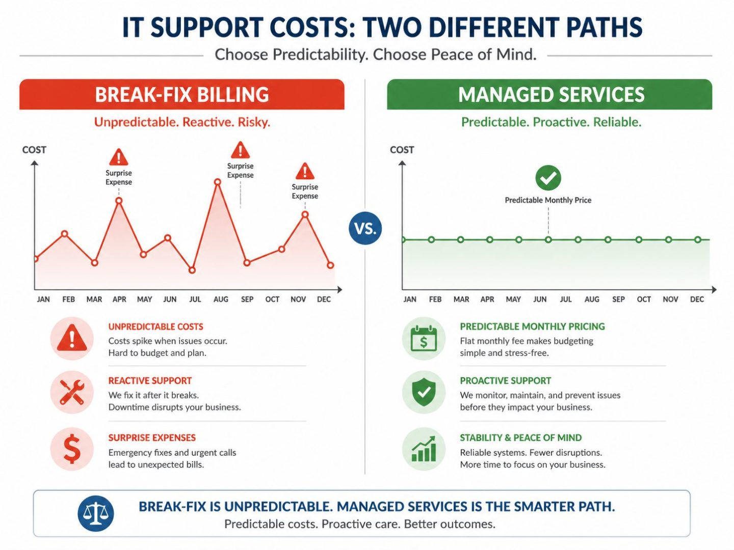 Break-fix vs managed IT support cost comparison -- Infographic for small businesses