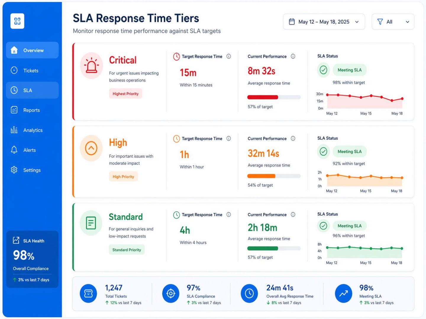 IT helpdesk SLA response times -- dashboard showing critical, high, and standard support tiers