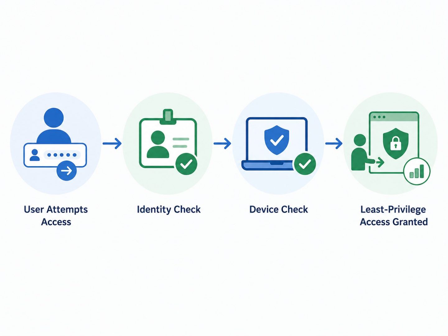 Zero trust access verification flow -- flat vector showing identity and device checks before business system access