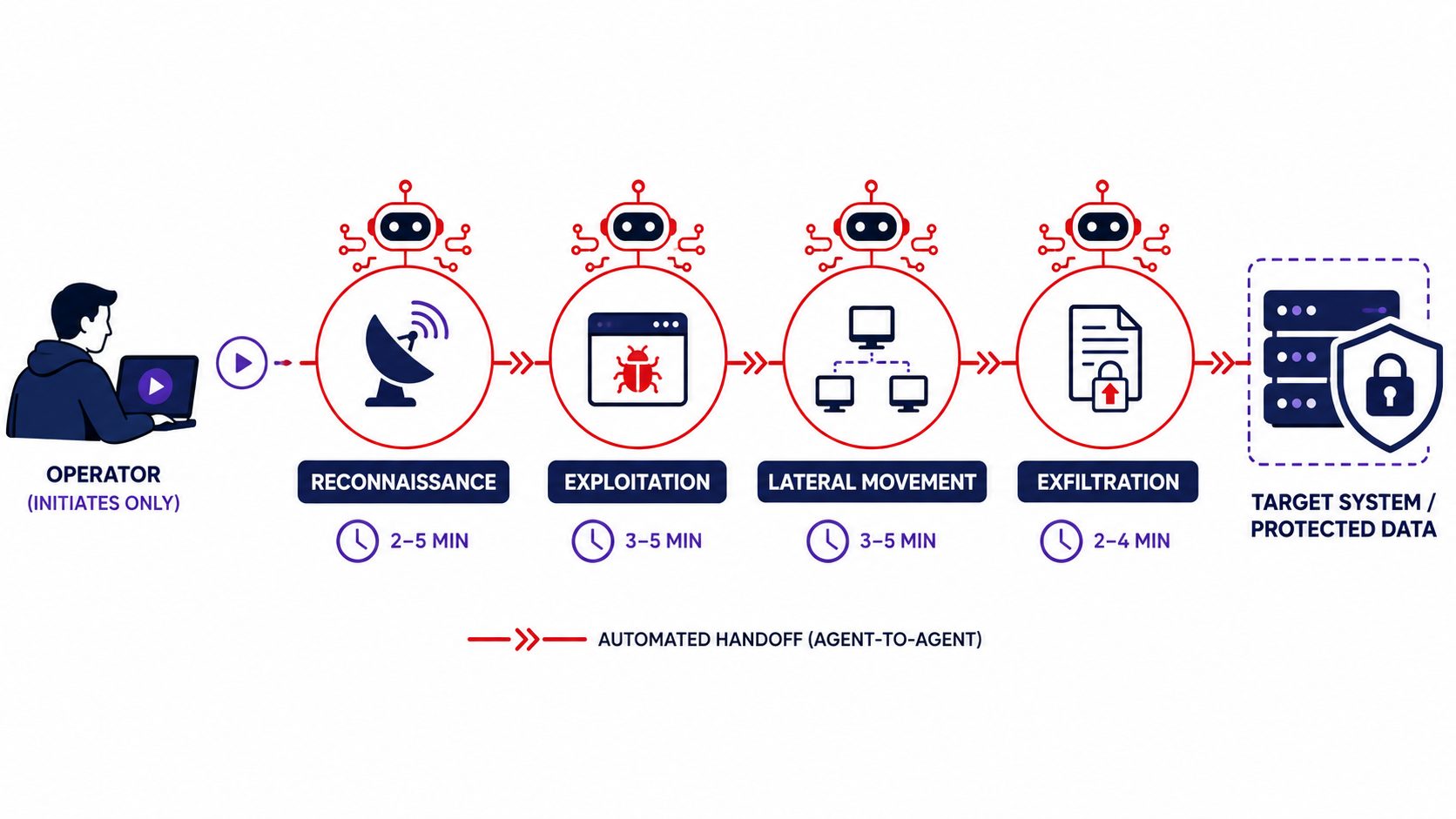 Agentic AI cyberattack pipeline -- flat vector showing autonomous attack stages from reconnaissance to exfiltration with minimal human operator involvement