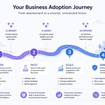 AI adoption journey for business: flat vector roadmap showing assess, pilot, scale, and embed milestones.
