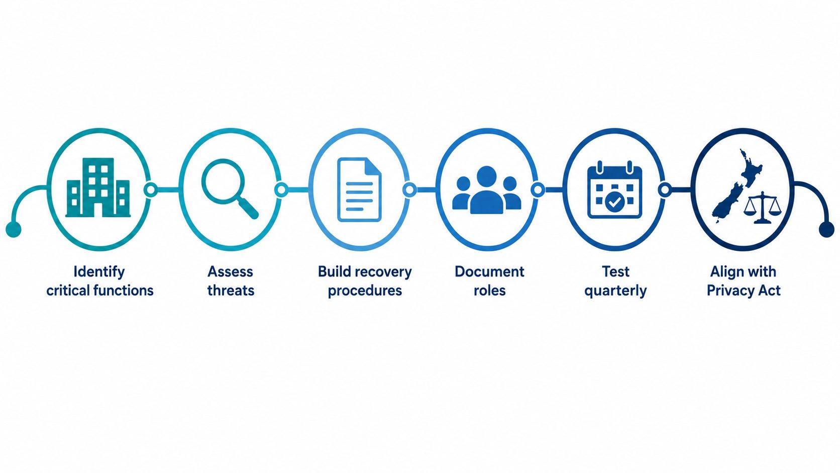 Business continuity plan six-step framework -- flat vector roadmap showing identify, assess, recover, document roles, test, and Privacy Act alignment milestones