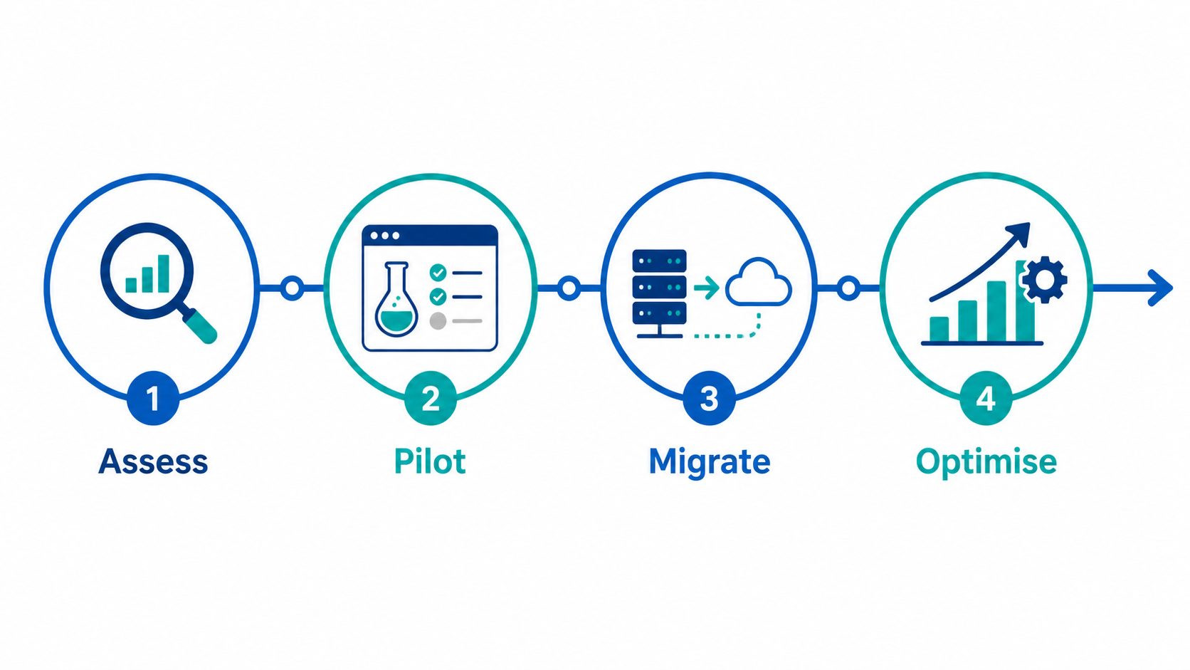 Cloud migration phases: flat vector timeline showing assess, pilot, migrate, and optimise stages.