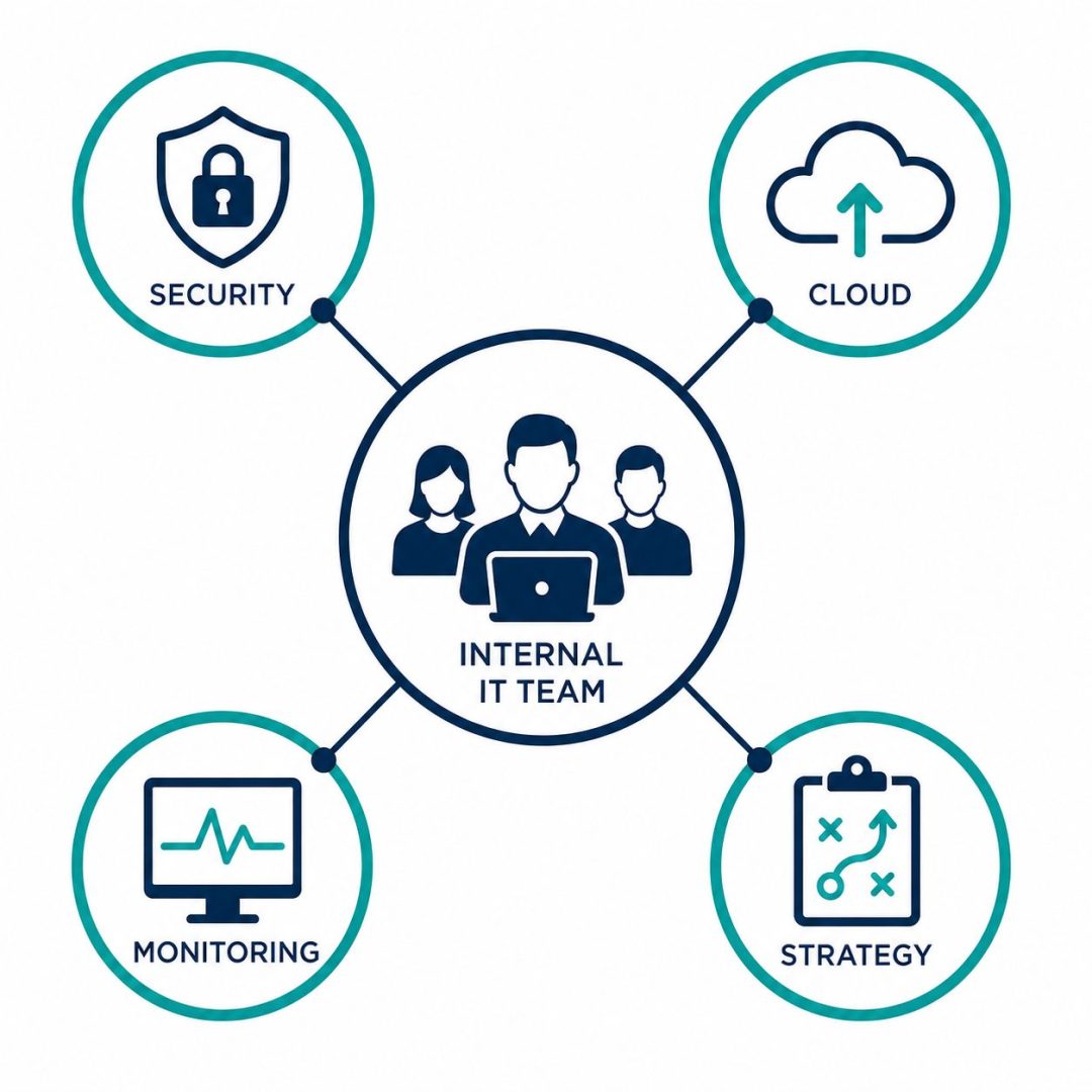 Co-managed IT services model -- flat vector hub showing internal team connected to specialist MSP services