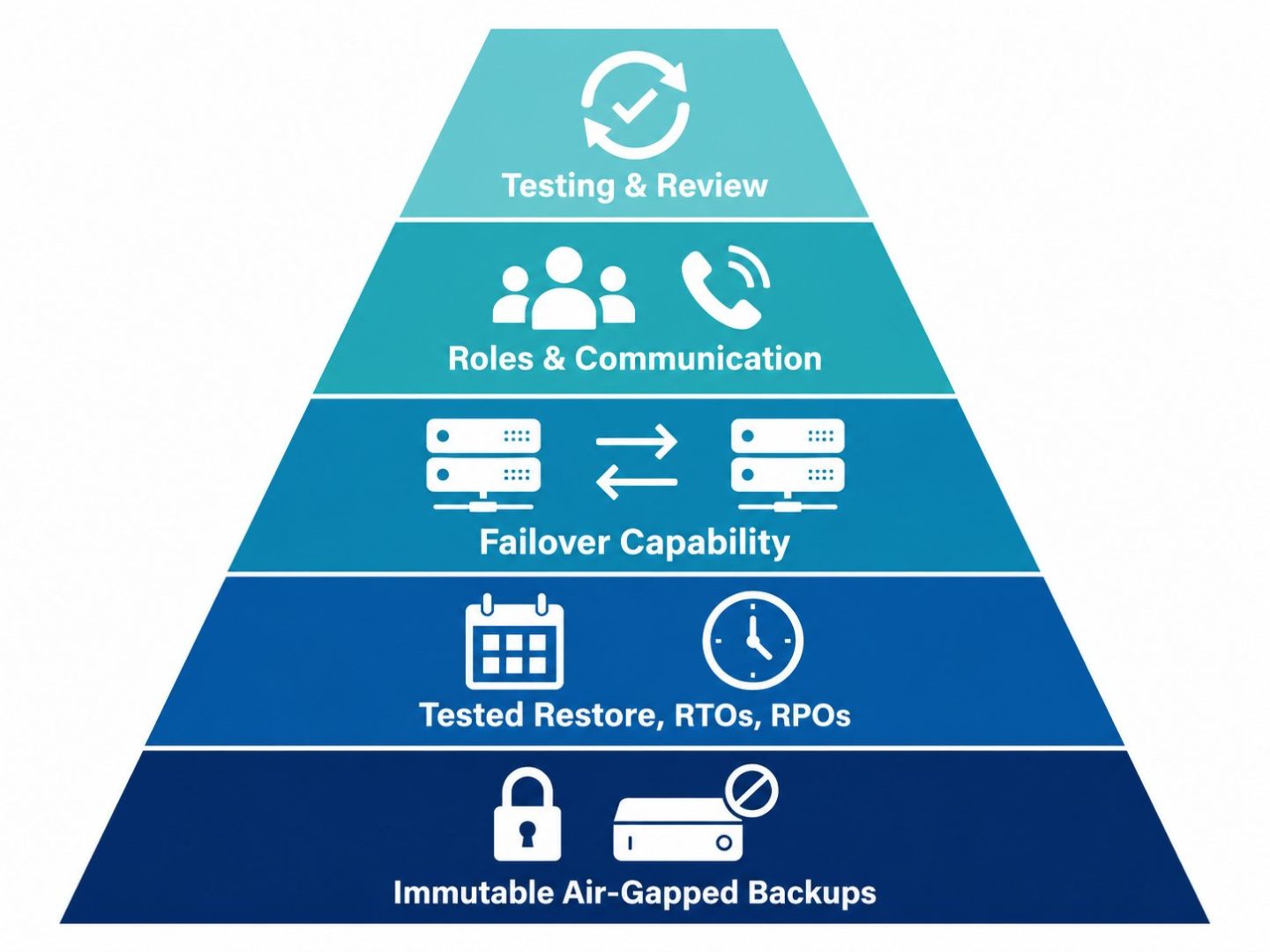Complete BCDR strategy components -- flat vector layered stack showing immutable backups, tested RTOs, failover, roles, and regular testing as integrated layers