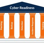 Cyber readiness blueprint 7 pillars -- flat vector architectural diagram showing seven cyber readiness pillars supporting a complete security framework