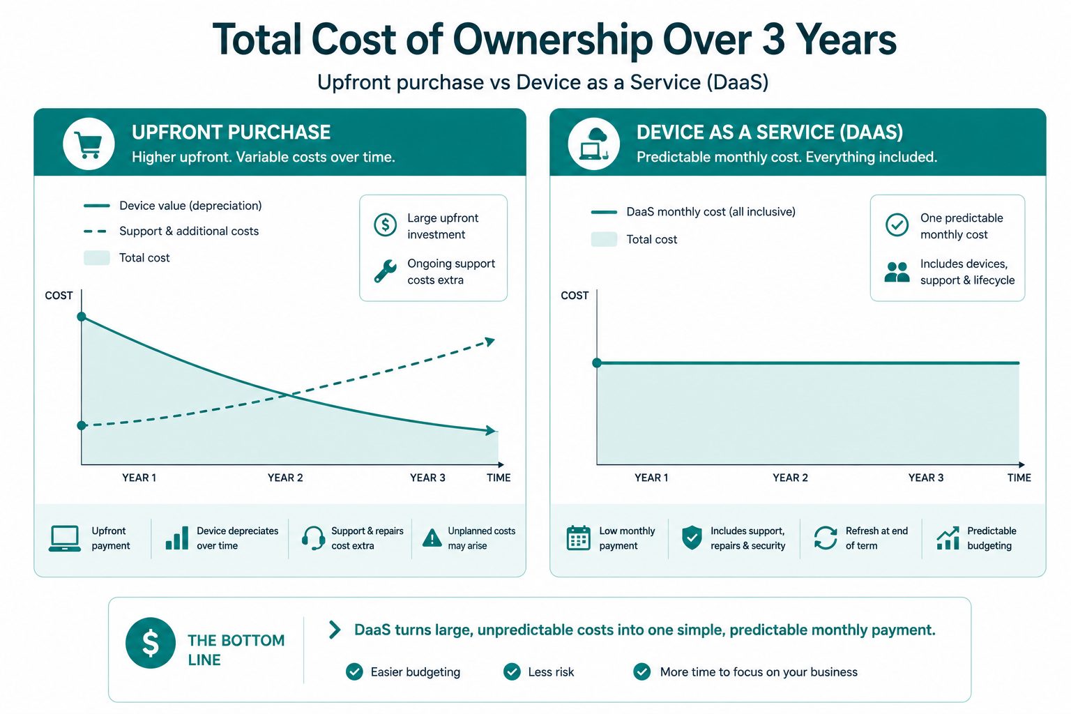 Device as a Service vs buying cost comparison: flat vector chart showing flat monthly DaaS payments vs upfront hardware purchase.