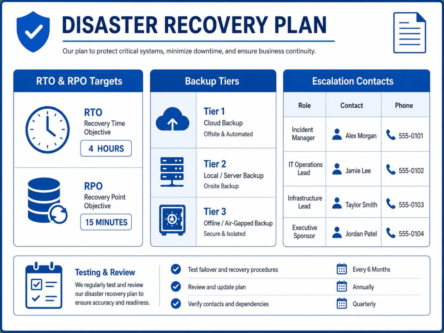 Disaster recovery plan structure: flat vector showing RTO, RPO, backup tiers and escalation contacts.