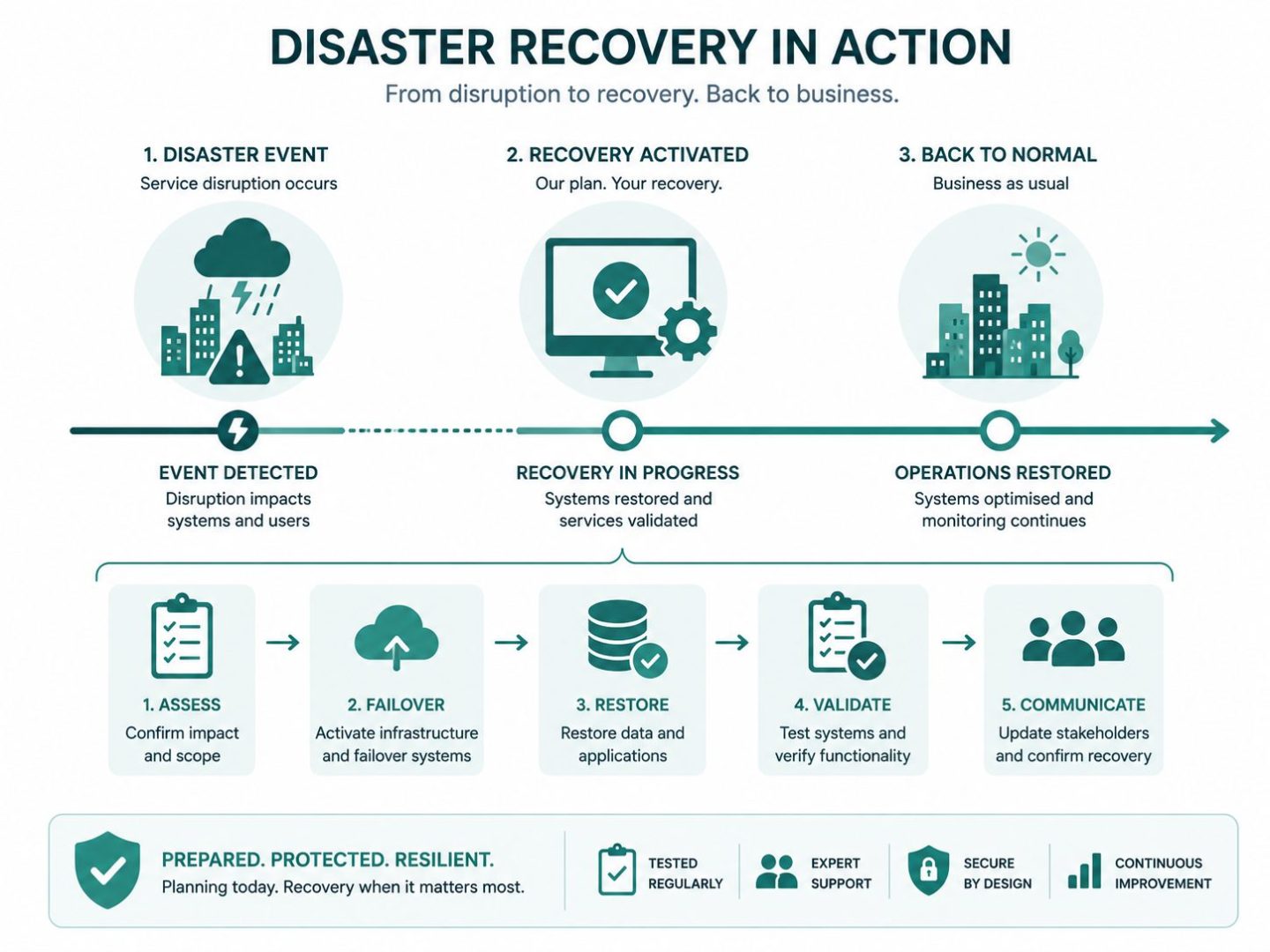 Disaster recovery timeline: flat vector of business incident response and recovery process steps.