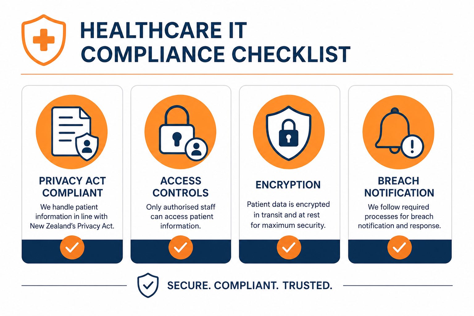 Healthcare IT compliance checklist: flat vector of NZ Privacy Act, access controls, and encryption requirements.