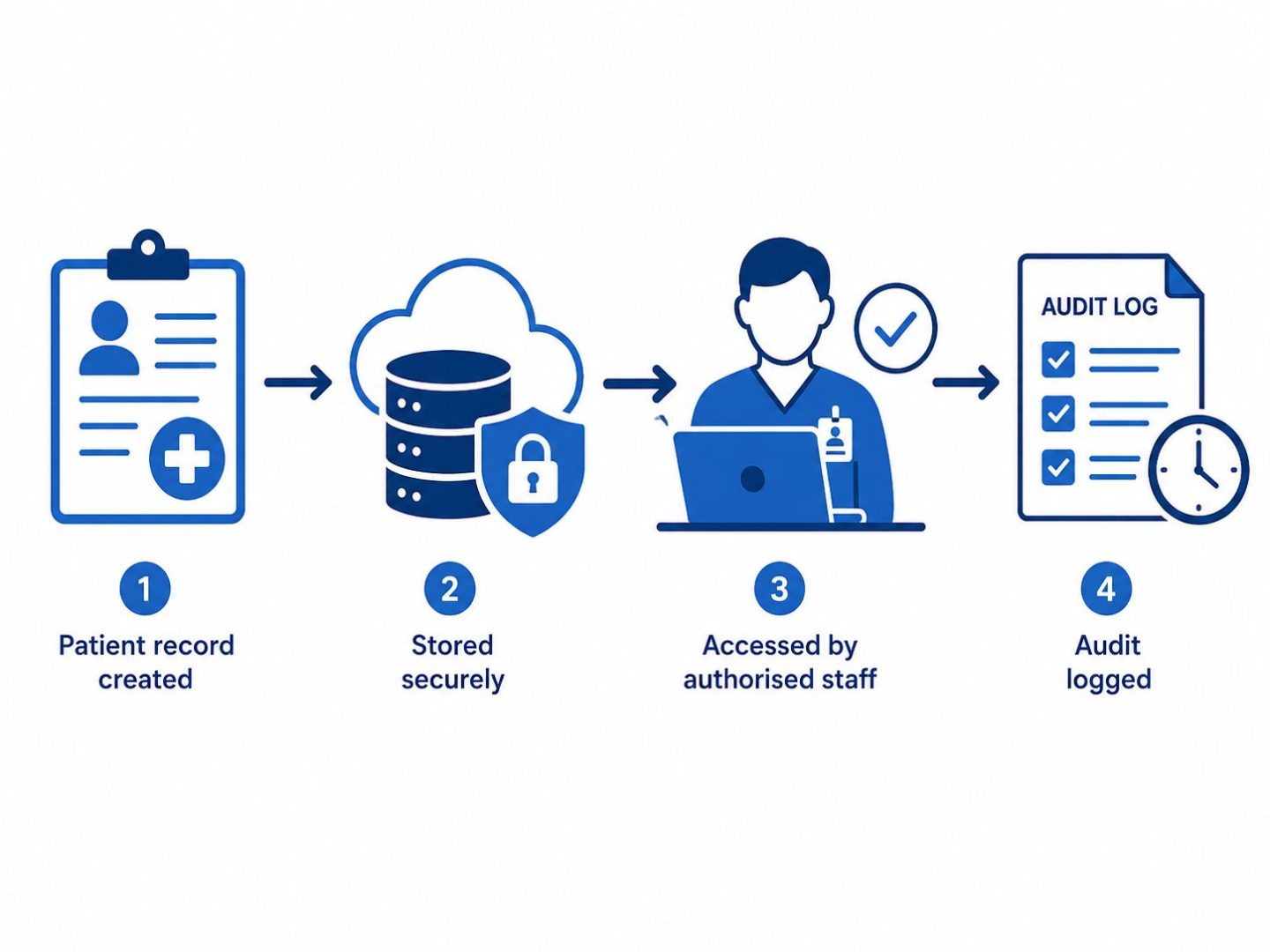Healthcare IT data flow: flat vector showing secure patient record creation, access, and audit logging.