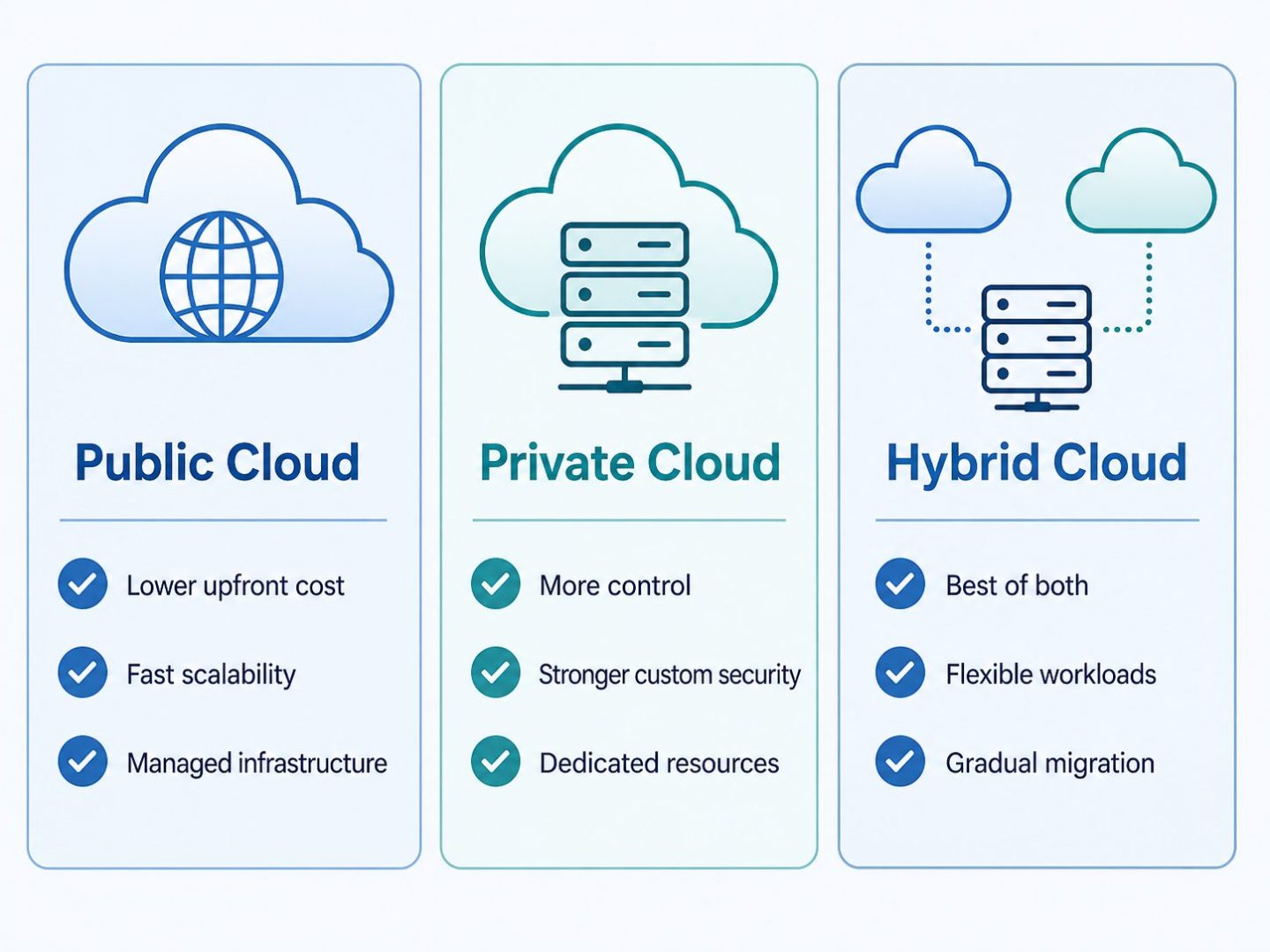 Hybrid cloud vs public and private cloud: flat vector comparison of three cloud models for business.