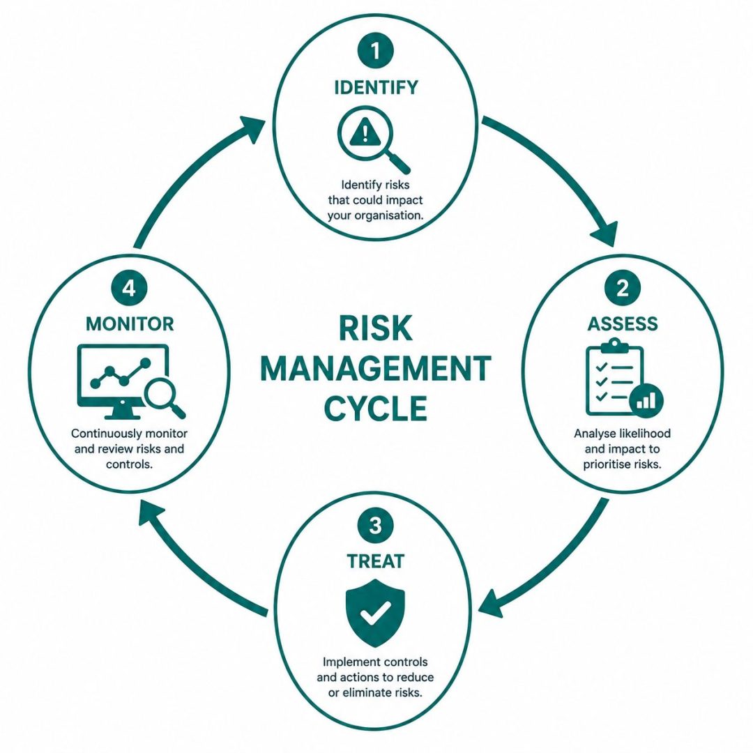 IT risk management cycle: flat vector diagram showing identify, assess, treat, and monitor process.
