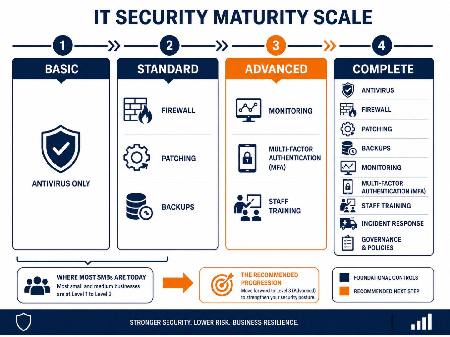 IT security maturity levels -- flat vector scale showing progression from basic antivirus to complete layered security framework