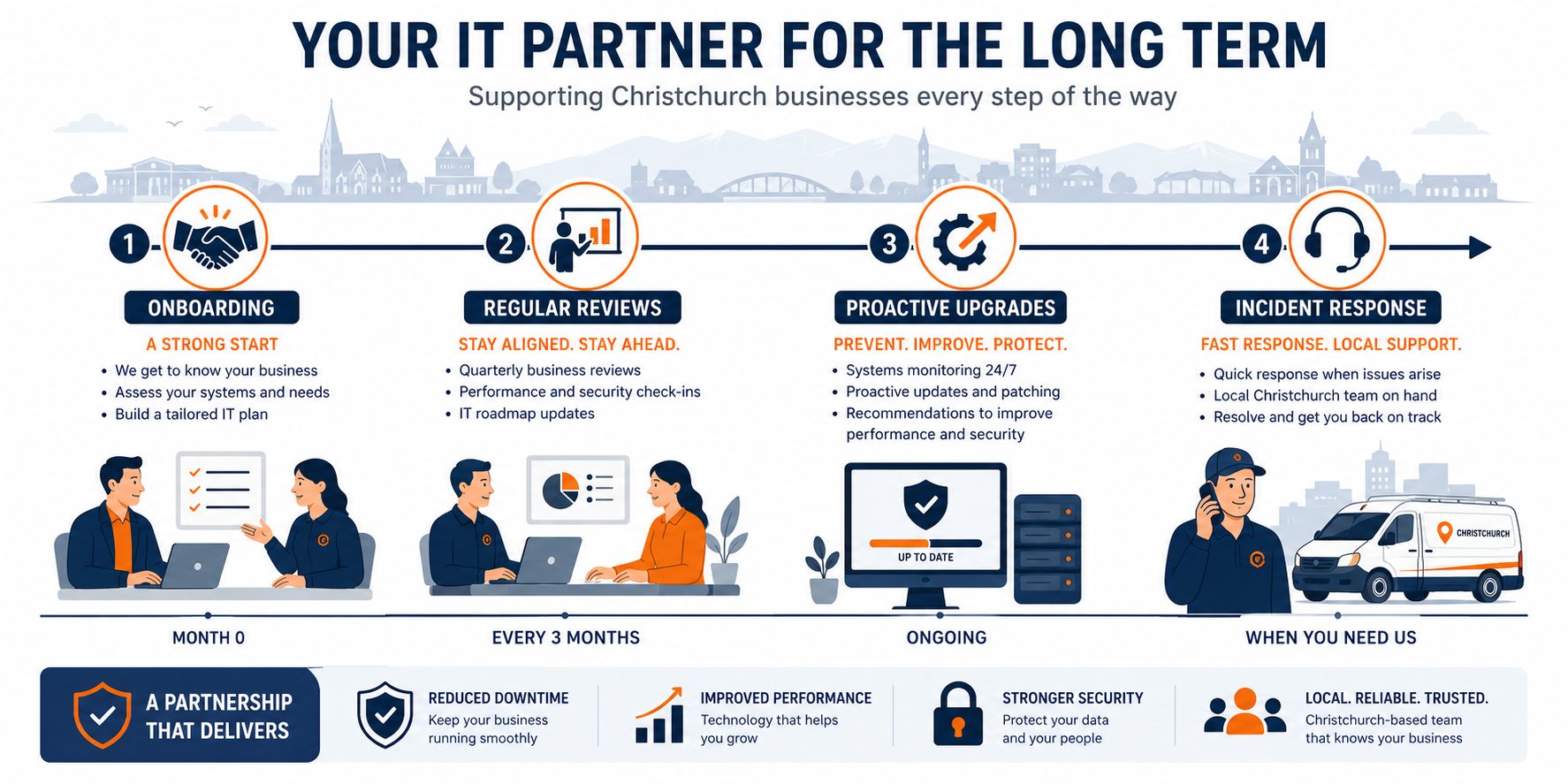 Managed IT services Christchurch partnership timeline -- flat vector showing long-term managed IT relationship stages