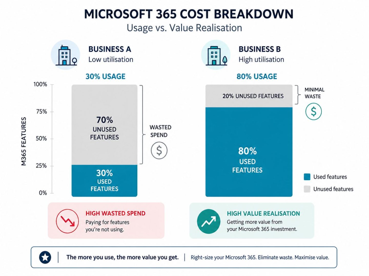 Microsoft 365 subscription value: flat vector comparing low and high usage of M365 features in business.