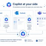 Microsoft Copilot for business: flat vector of AI assistant integrated into Word, Outlook, and Teams.