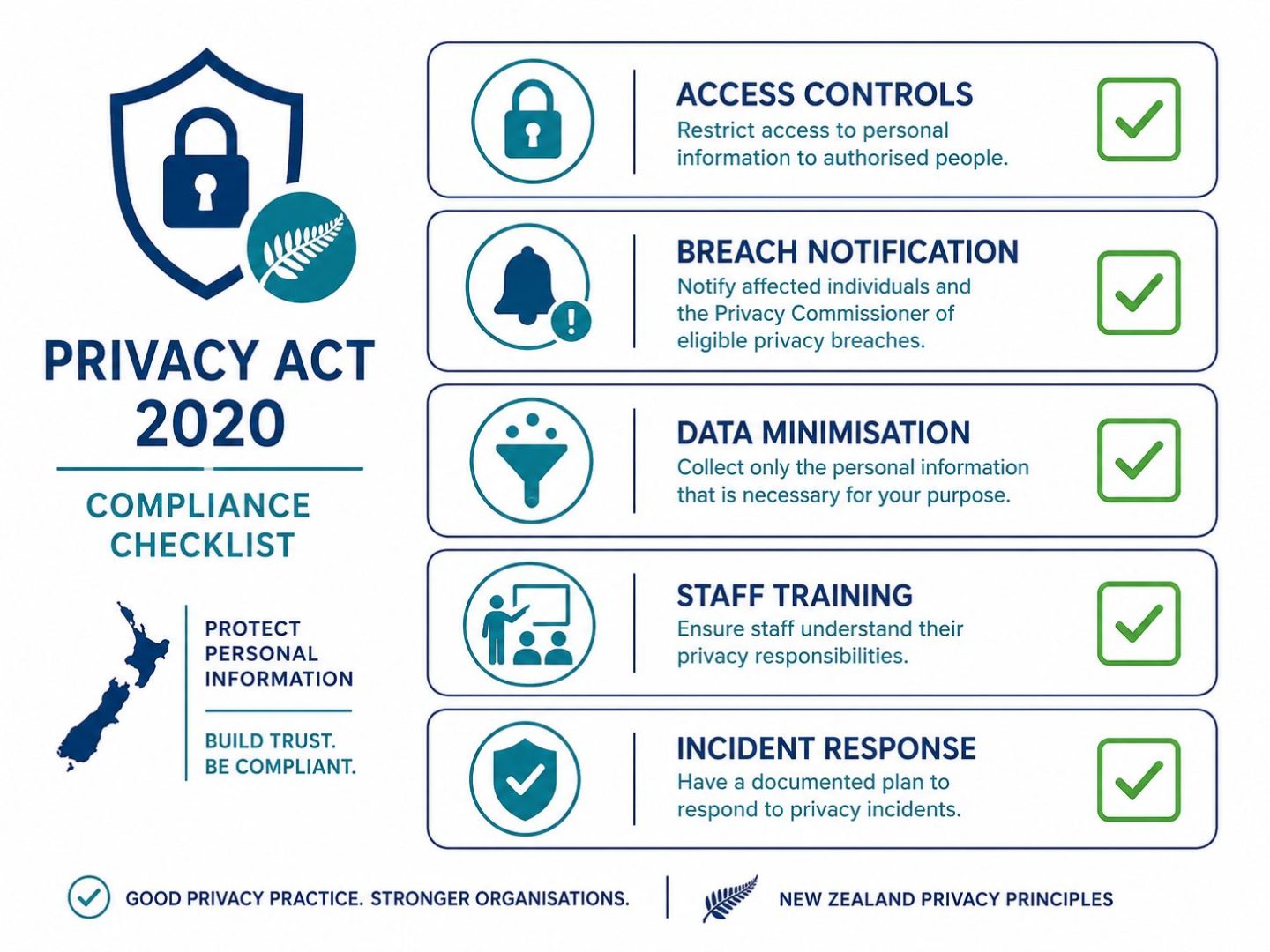 NZ Privacy Act 2020 cyber security checklist -- flat vector showing required controls for compliance