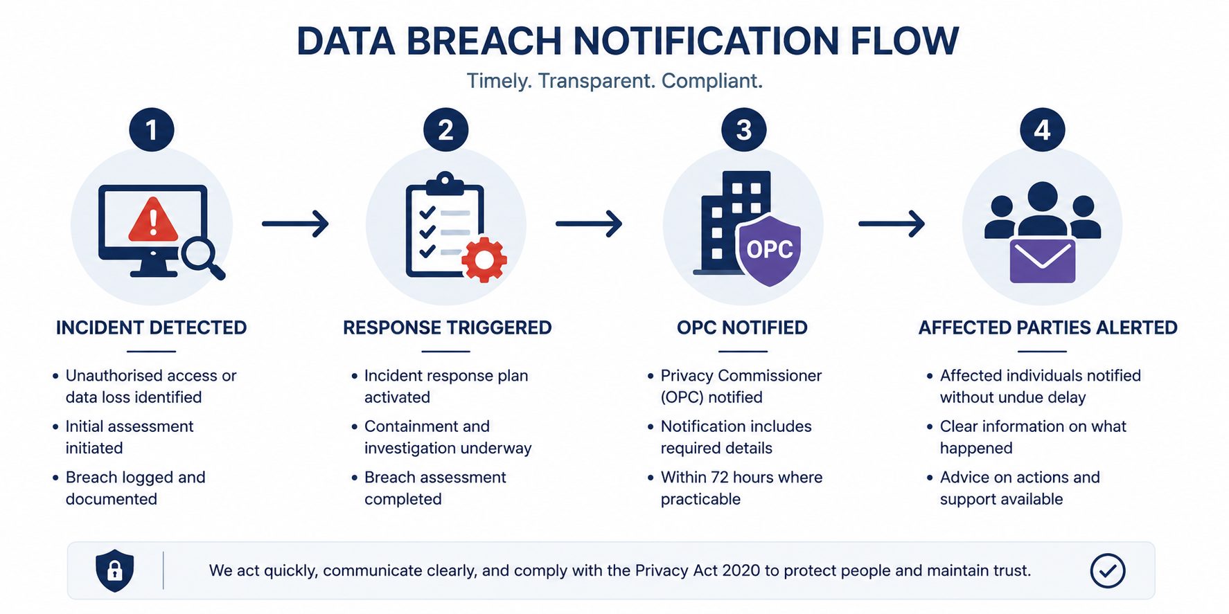 NZ Privacy Act breach notification process: flat vector showing incident response and OPC notification steps.