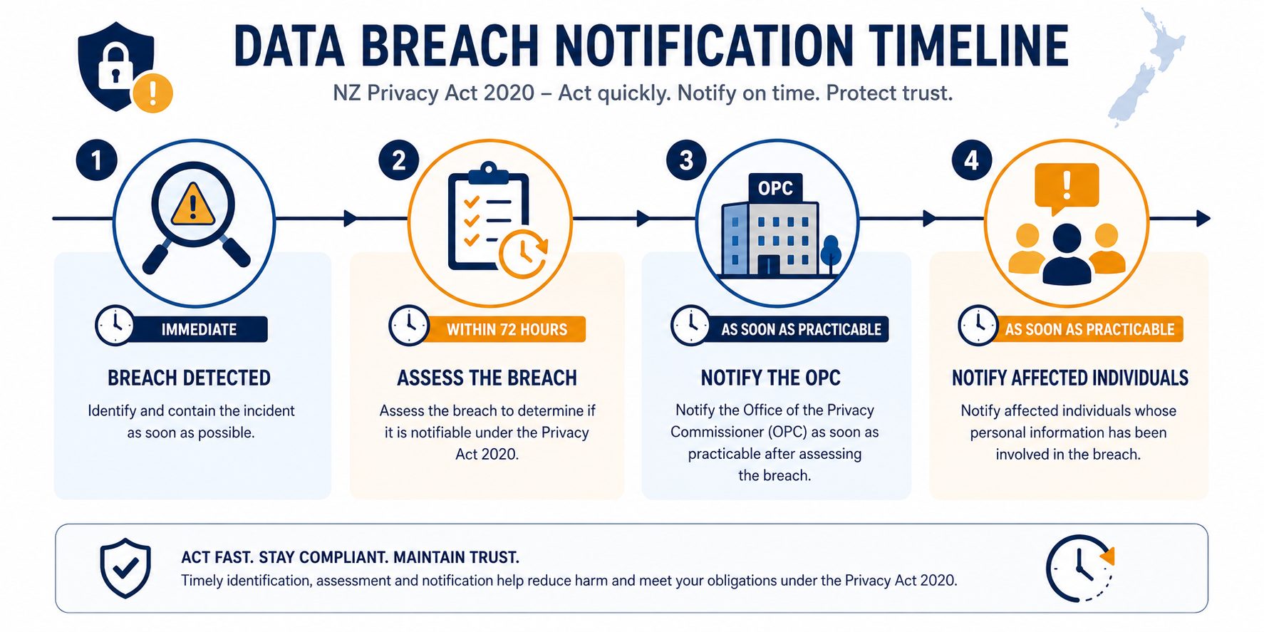 NZ Privacy Act breach notification timeline -- flat vector showing 72-hour assessment and OPC notification process