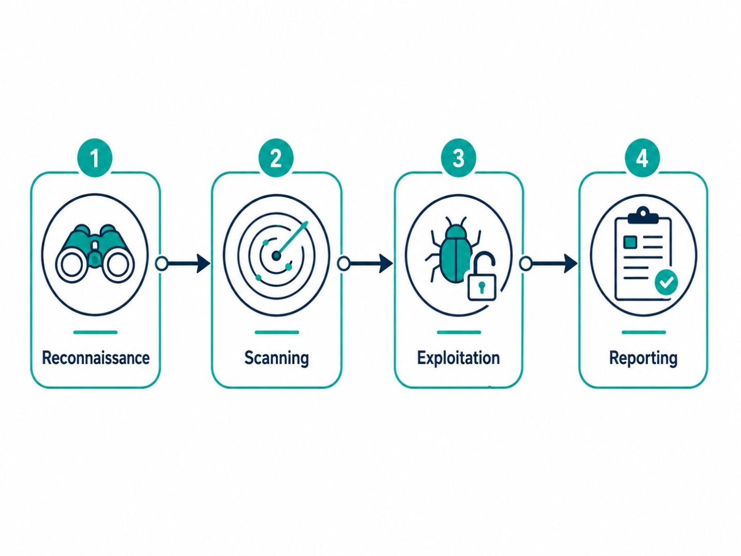 Penetration testing phases: flat vector timeline showing reconnaissance, scanning, exploitation, and reporting.