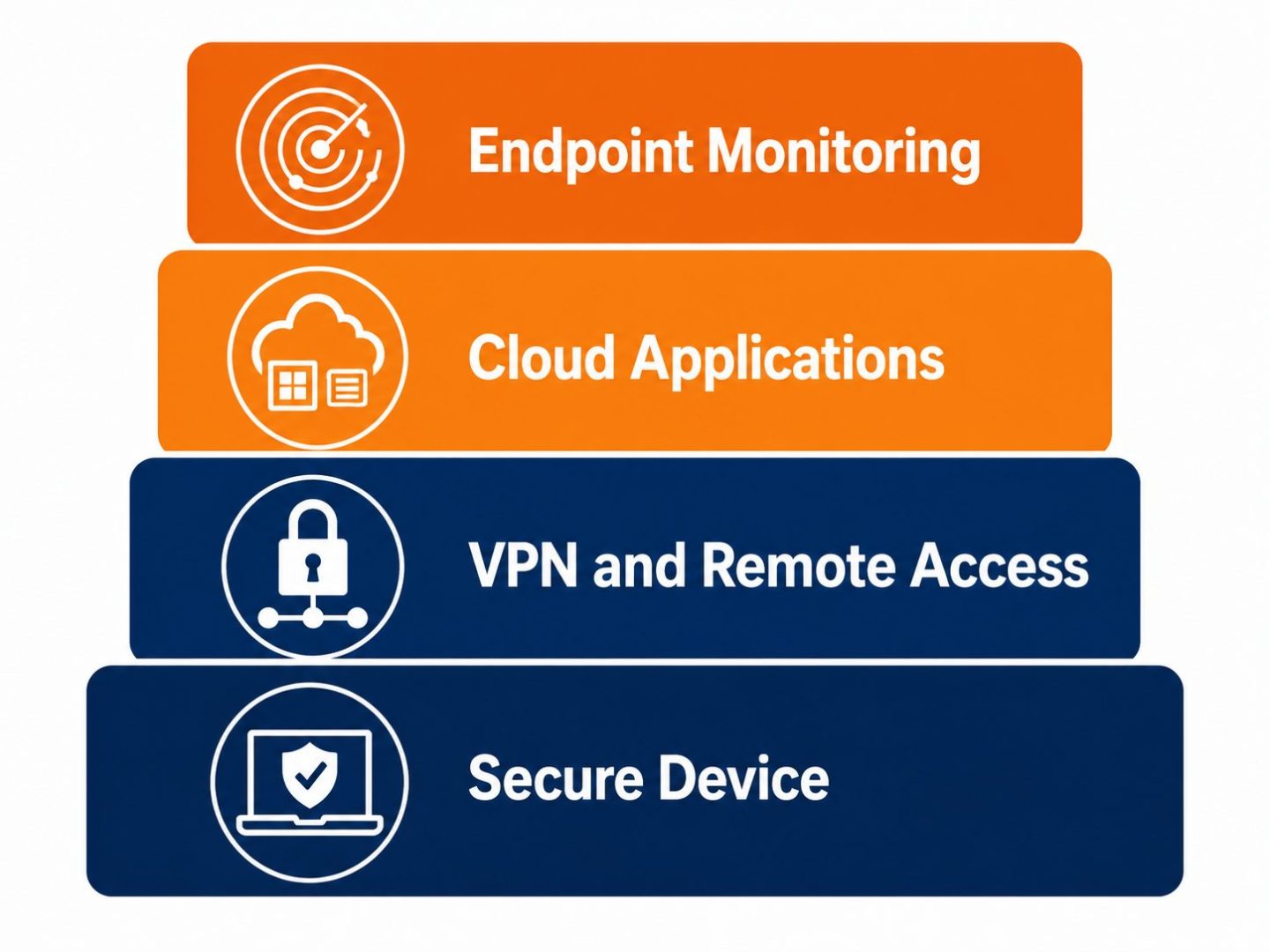 Remote work IT security layers -- flat vector showing secure device VPN cloud applications and endpoint monitoring as stacked security architecture