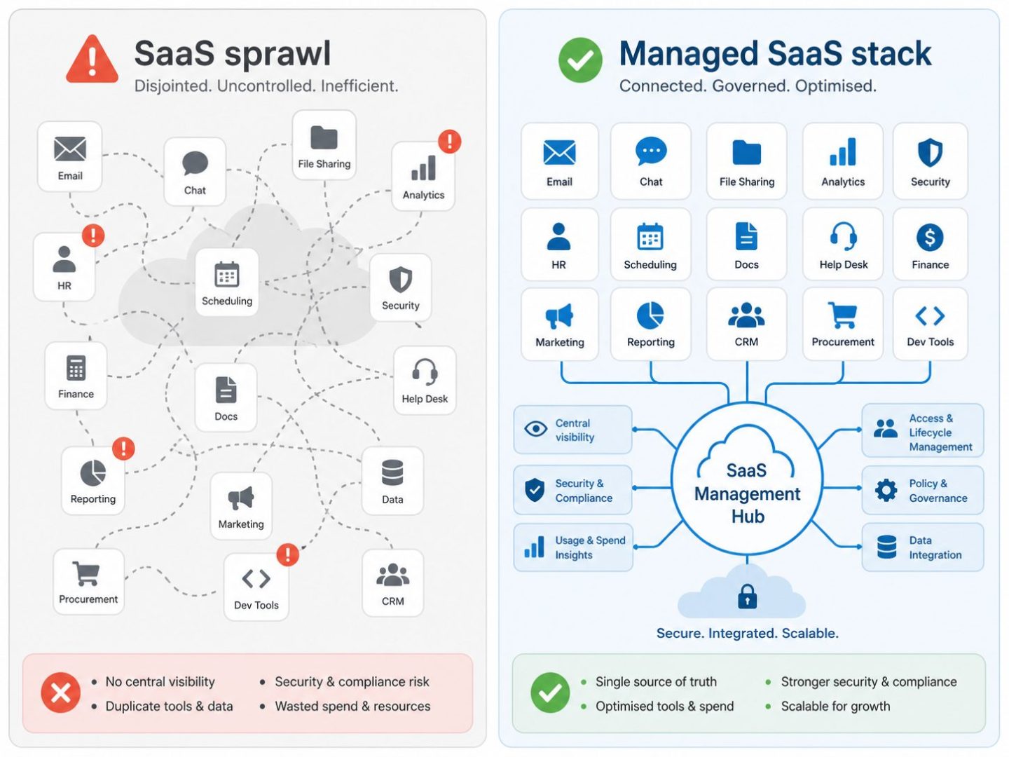 SaaS sprawl vs managed stack -- flat vector comparing disconnected business apps with organised integrated SaaS solutions