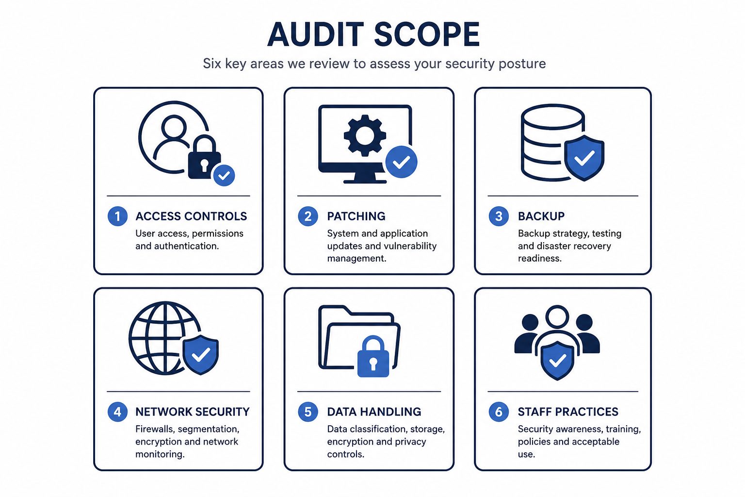 Security audit scope: flat vector icon grid showing six areas covered in a business IT security audit.