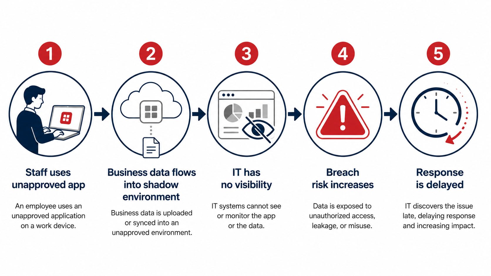 Shadow IT security risk chain -- flat vector showing how unapproved apps create breach exposure for NZ businesses
