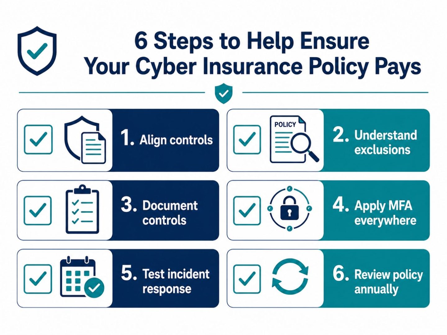 Six steps to ensure cyber insurance pays -- flat vector checklist showing align controls, understand exclusions, document, MFA, test response plan, and annual review