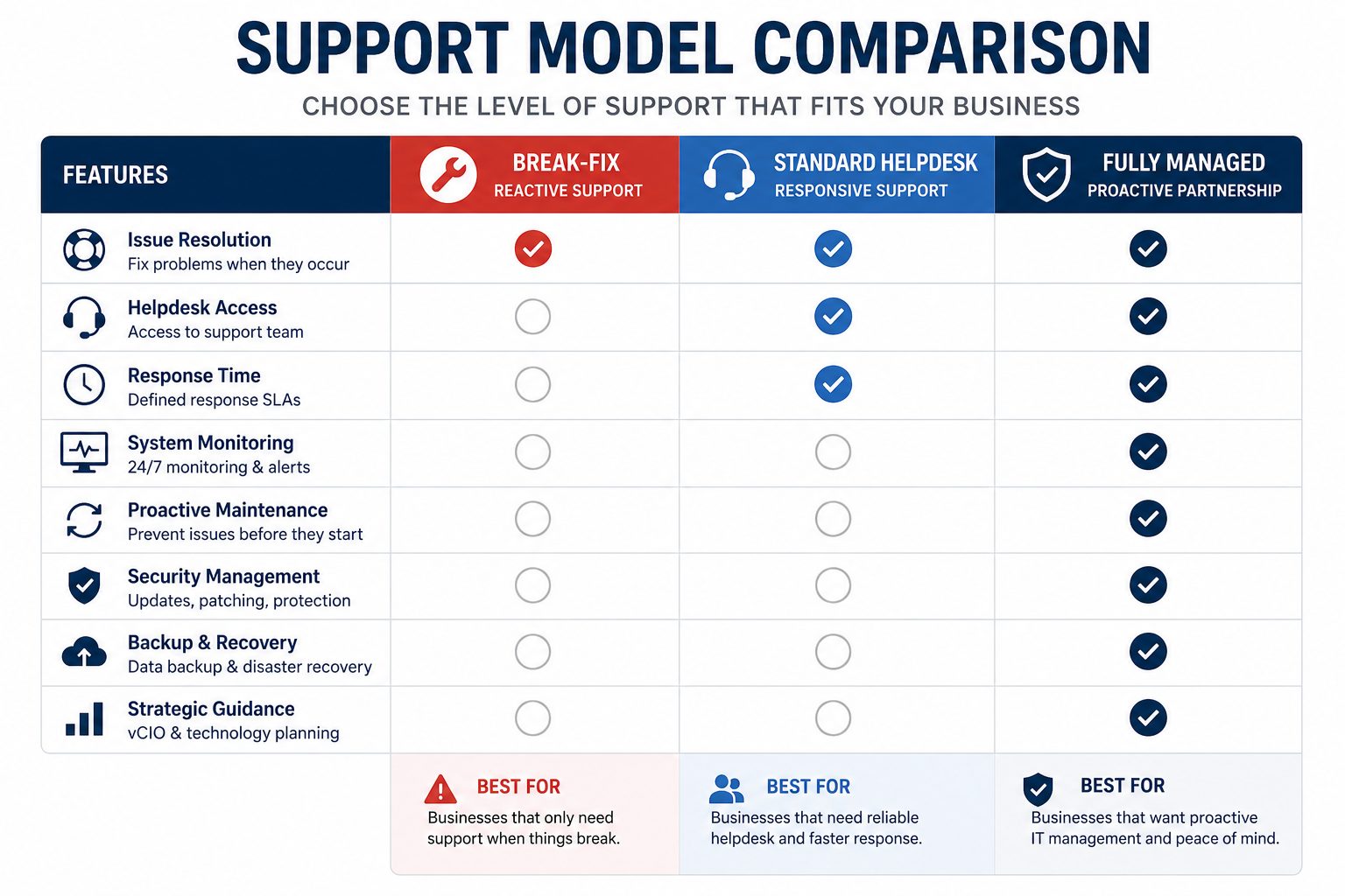 Technical support services comparison -- flat vector comparing break-fix standard helpdesk and fully managed IT support models