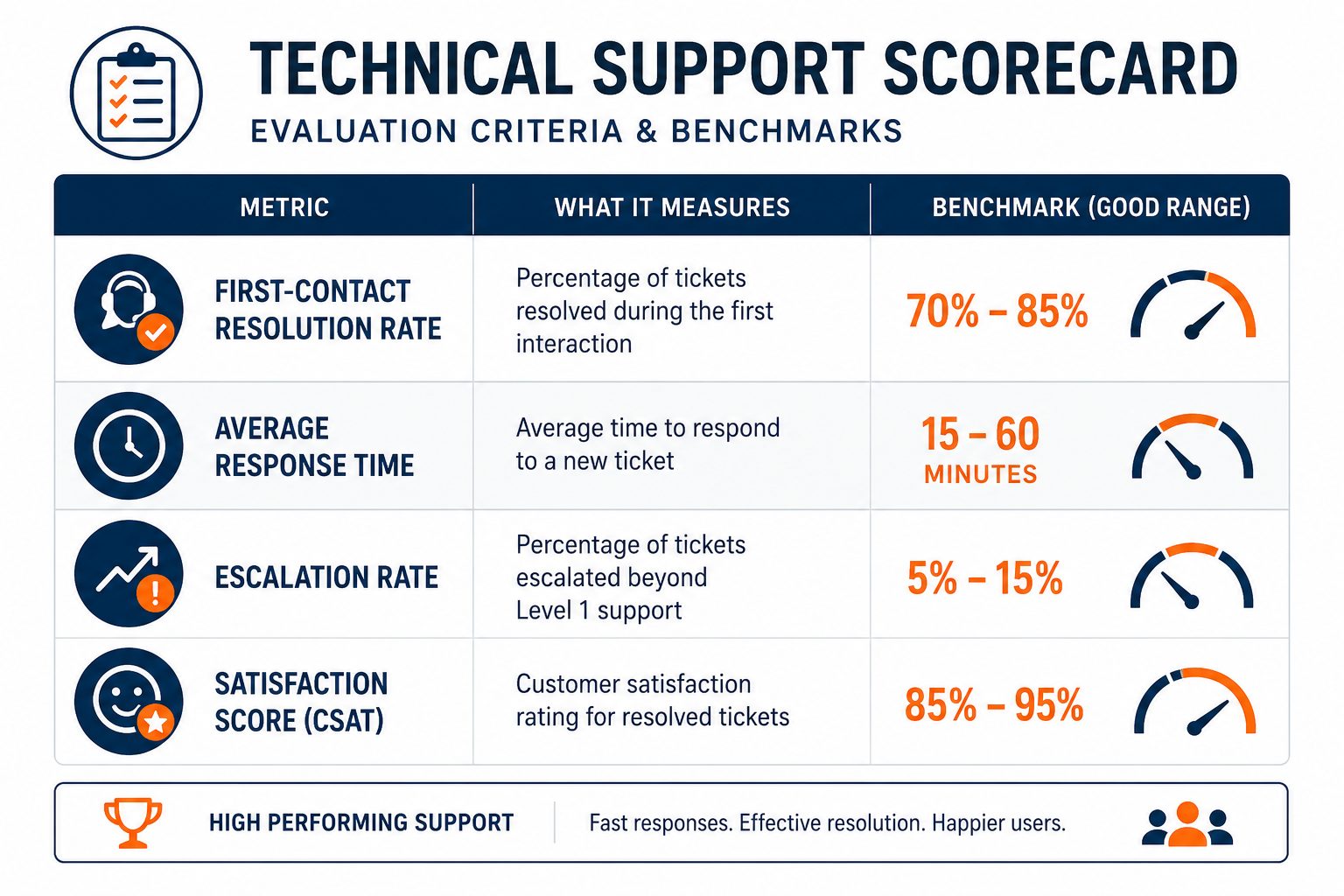 Technical support services evaluation scorecard -- flat vector showing response time resolution rate and satisfaction metrics