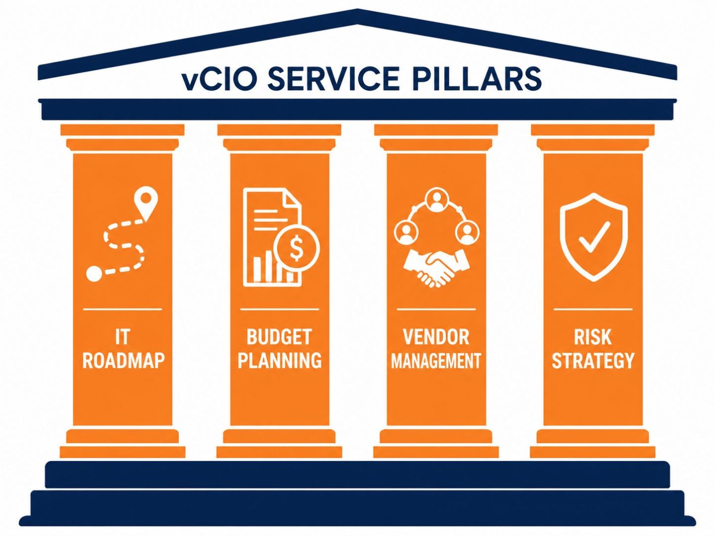 vCIO services NZ pillars -- flat vector showing IT roadmap budget planning vendor management and risk strategy columns
