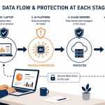 AI data security -- flat vector showing business data flow through AI tools with security checkpoints at each stage