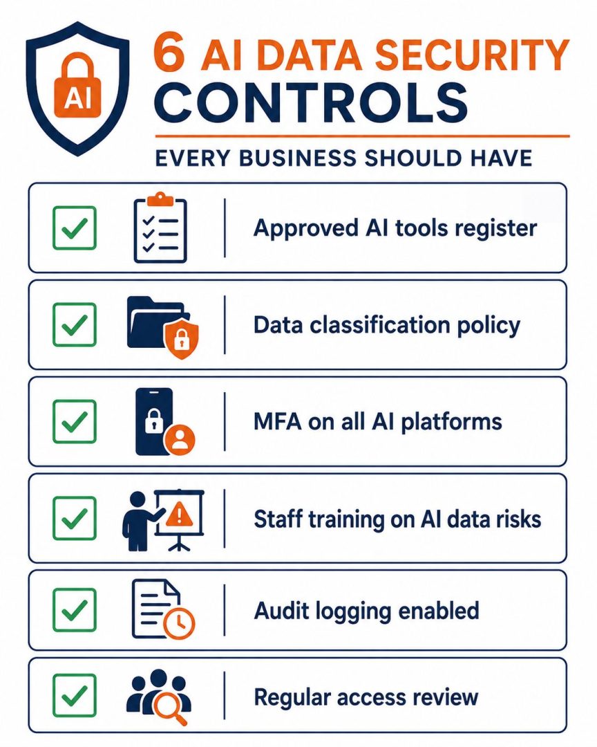 AI data security checklist -- flat vector showing six essential controls for protecting business data when using AI tools