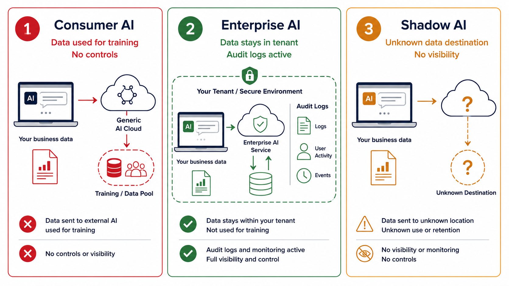 AI data security comparison -- flat vector showing data handling differences between consumer enterprise and shadow AI tools