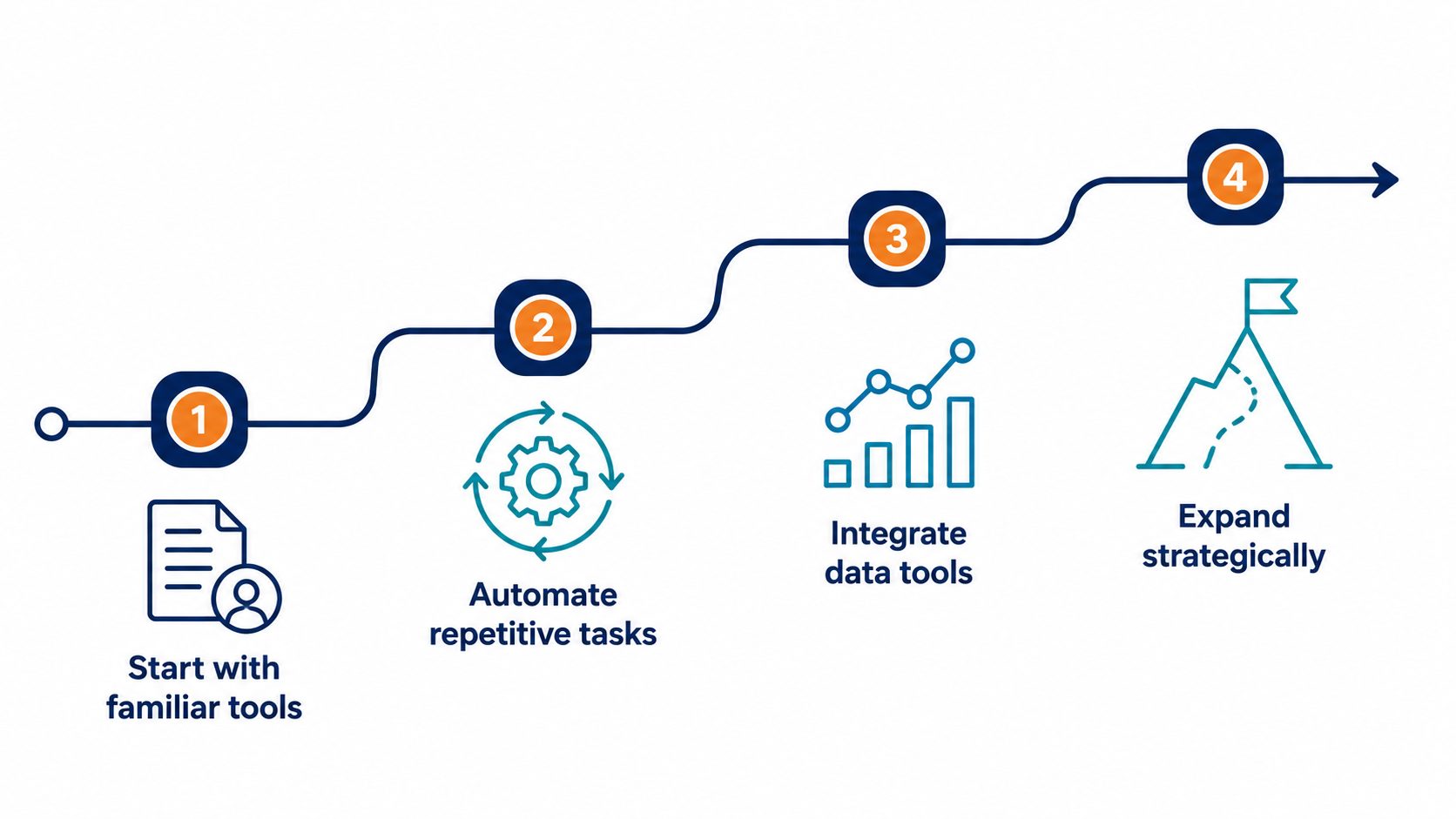 AI productivity tools adoption roadmap – flat vector staged implementation path for business AI tools