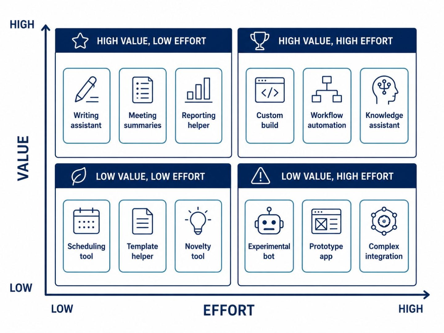 AI productivity tools value matrix – flat vector showing effort versus value quadrant for business AI tool selection