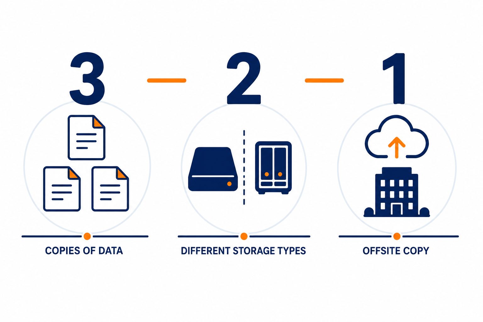 3-2-1 backup rule -- flat vector showing three copies of data on two storage types with one kept offsite