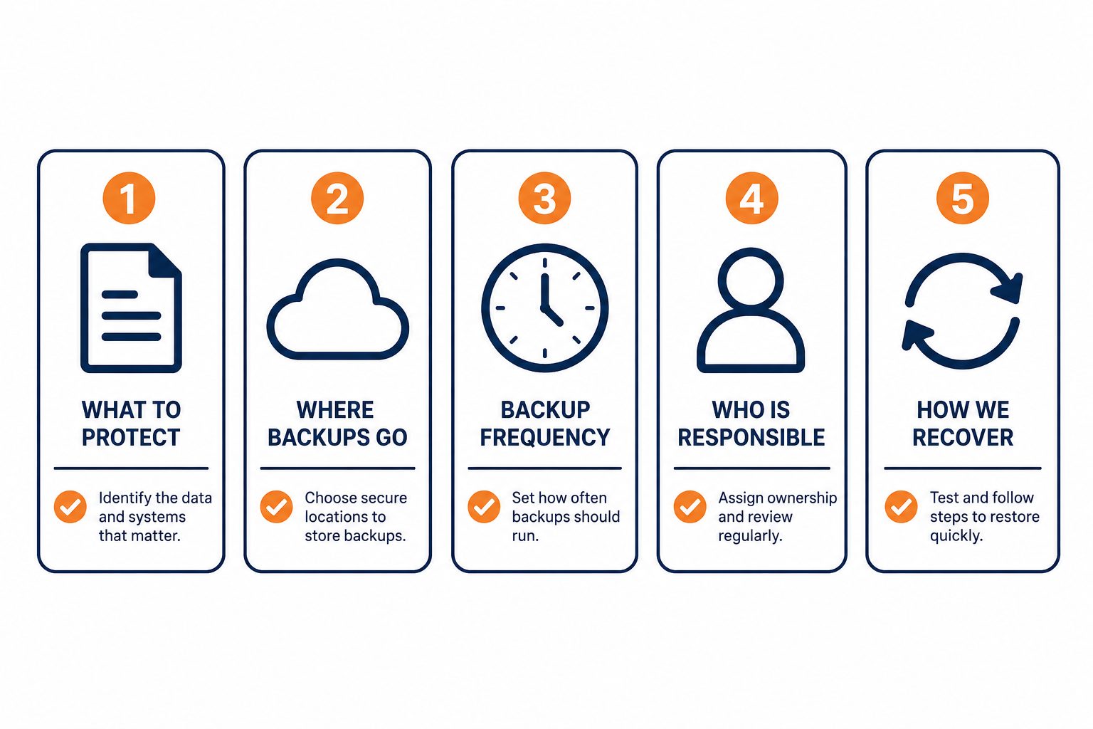 Backup and recovery plan essentials -- flat vector showing the five basics every NZ business plan needs