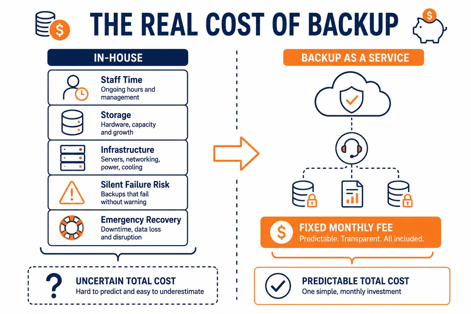 Backup as a service cost comparison: flat vector showing stacked hidden DIY backup costs versus one fixed monthly fee.