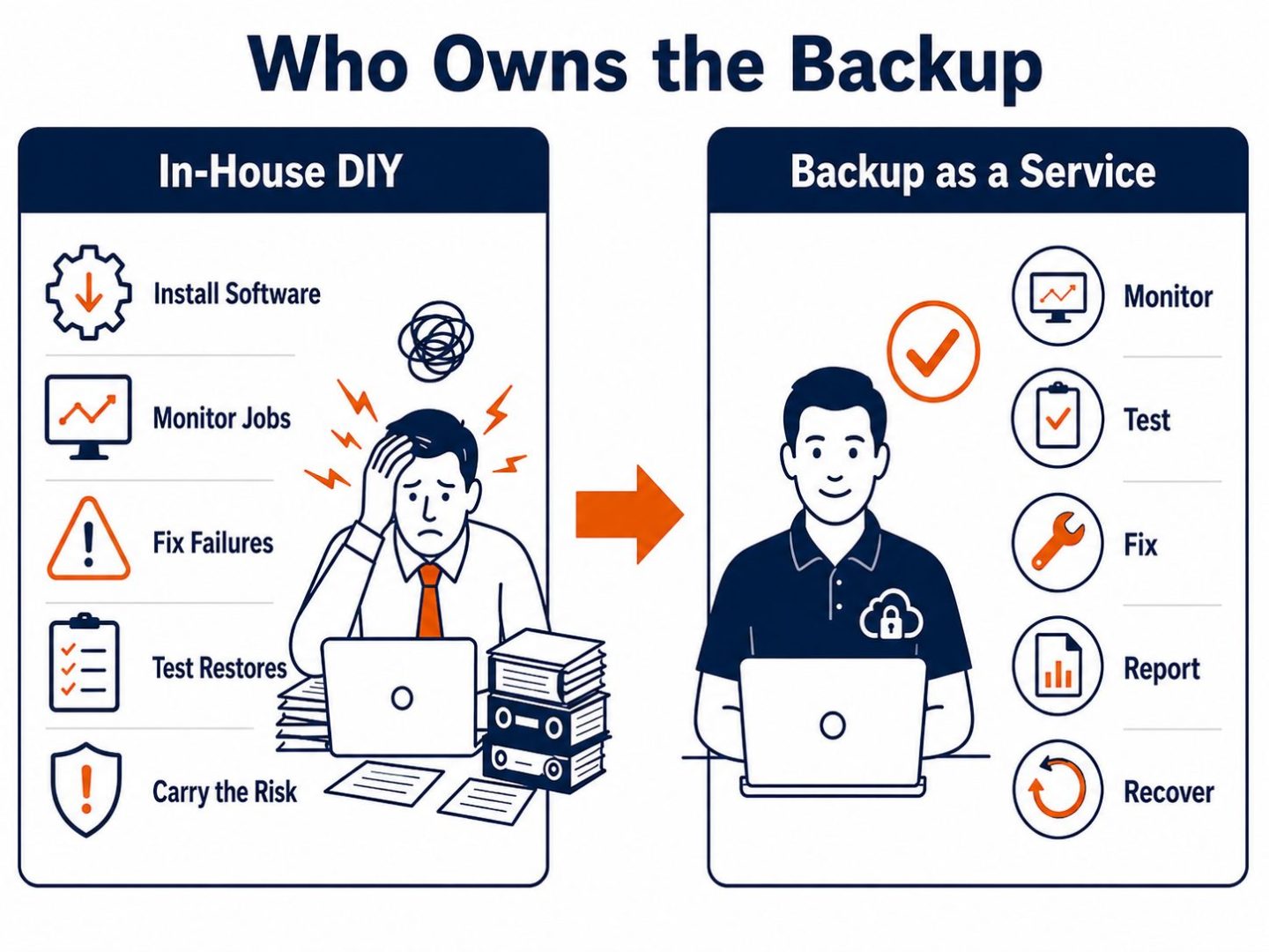 Backup as a service responsibility split: flat vector comparing in-house DIY backup tasks with a provider-owned managed service.