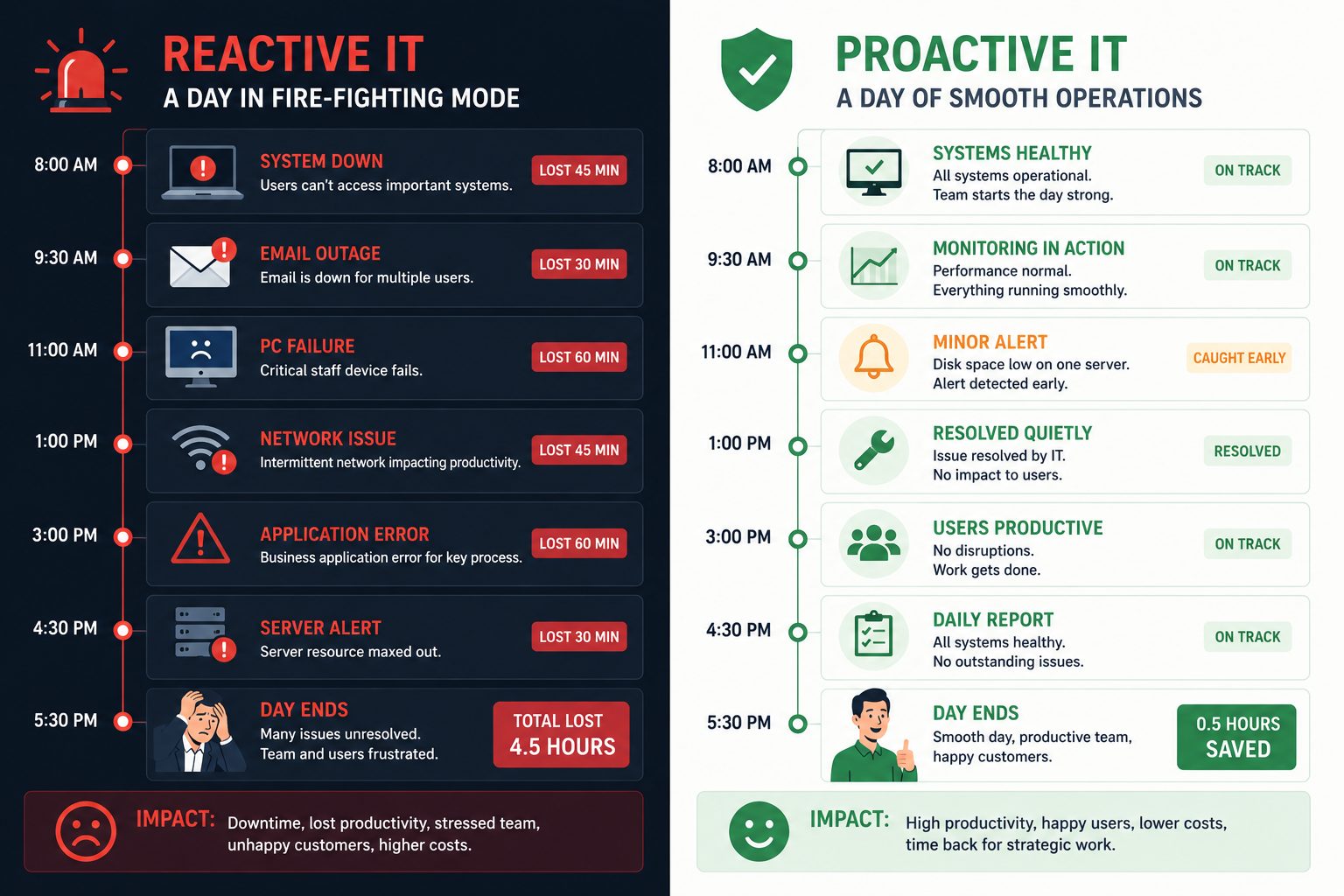 Proactive IT support impact -- flat vector timeline showing reactive incident chaos versus proactive managed IT business day