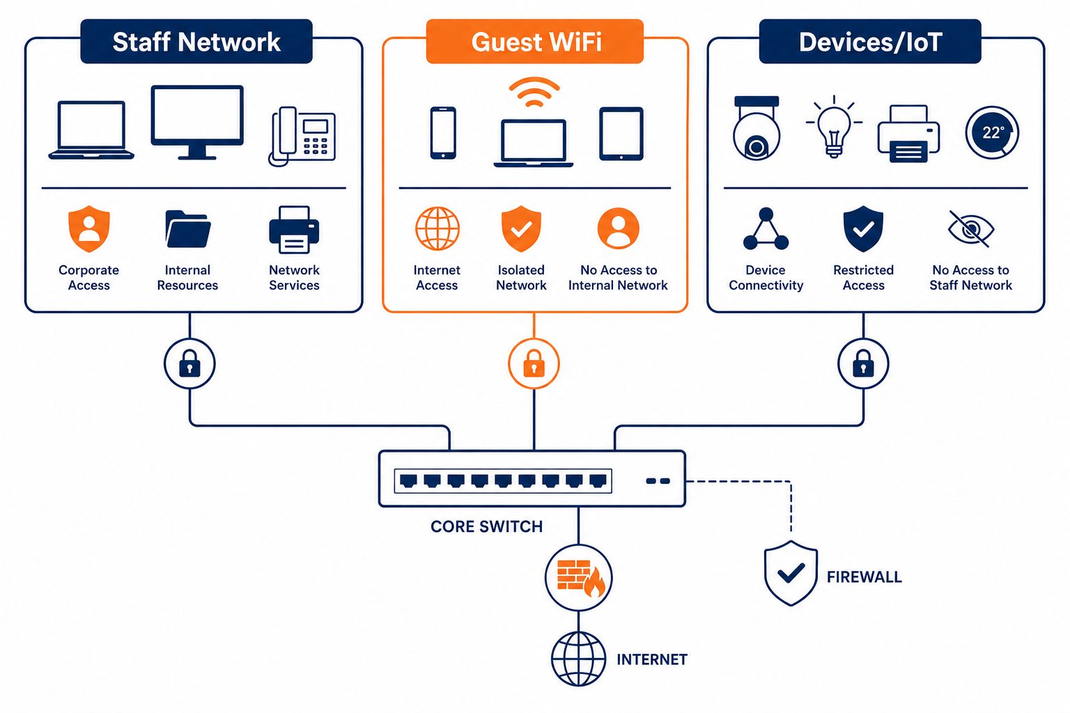 Business WiFi network segmentation: flat vector showing separate staff, guest, and device networks.