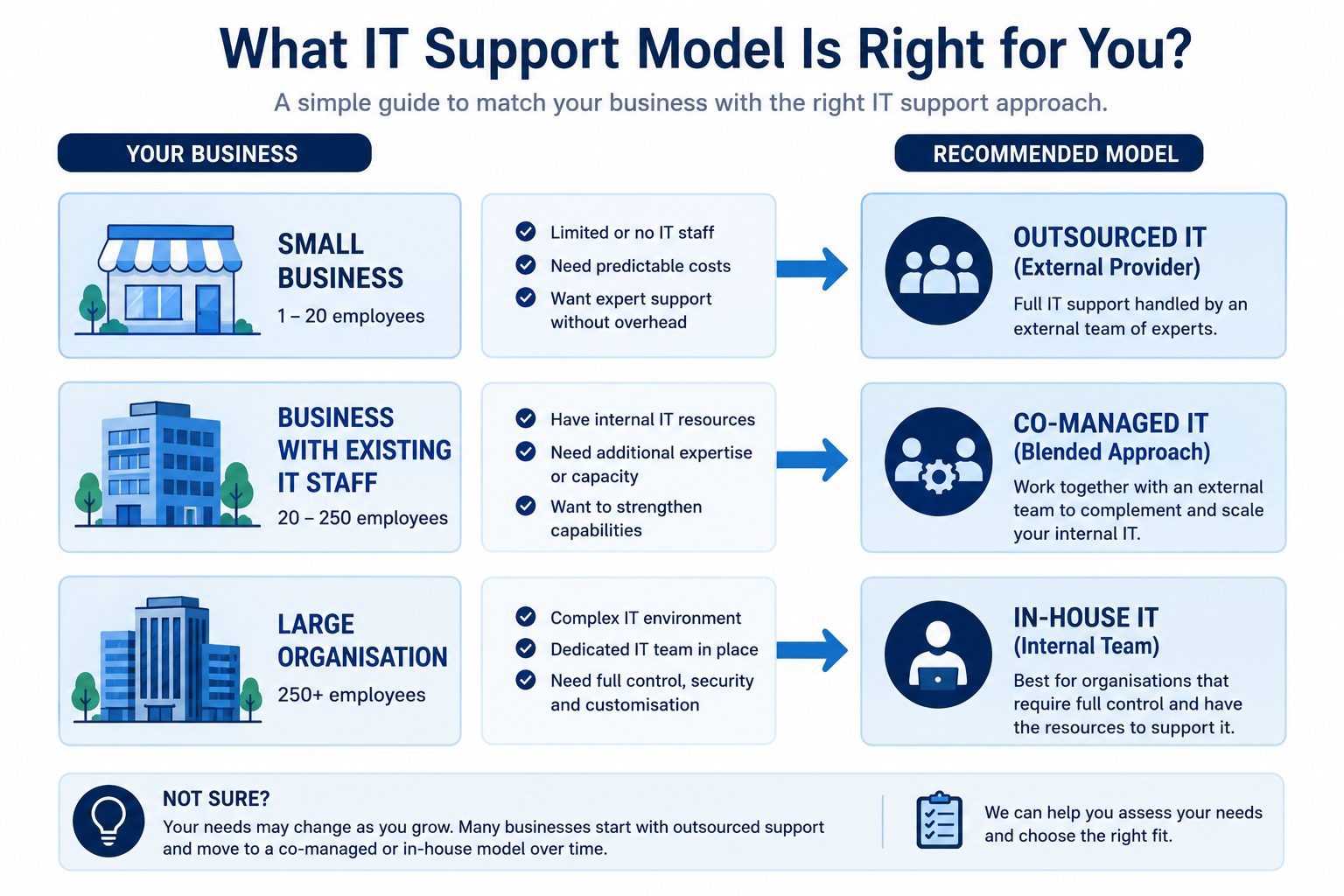 Choosing a business IT support model: flat vector decision guide matching company size to in-house, outsourced, or co-managed support.
