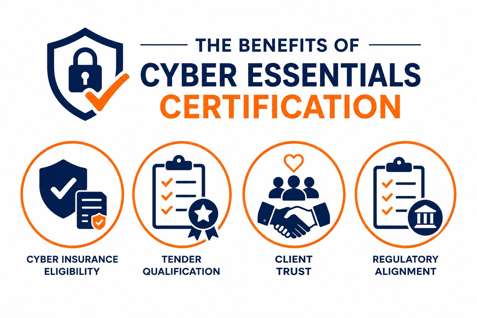 Cyber Essentials certification benefits -- flat vector showing insurance eligibility client trust and regulatory alignment outcomes