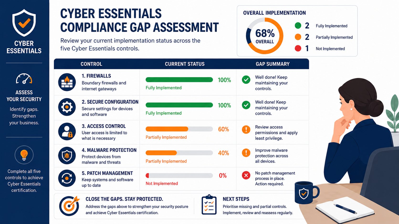 Cyber Essentials gap assessment -- flat vector showing compliance progress bars for five essential security controls