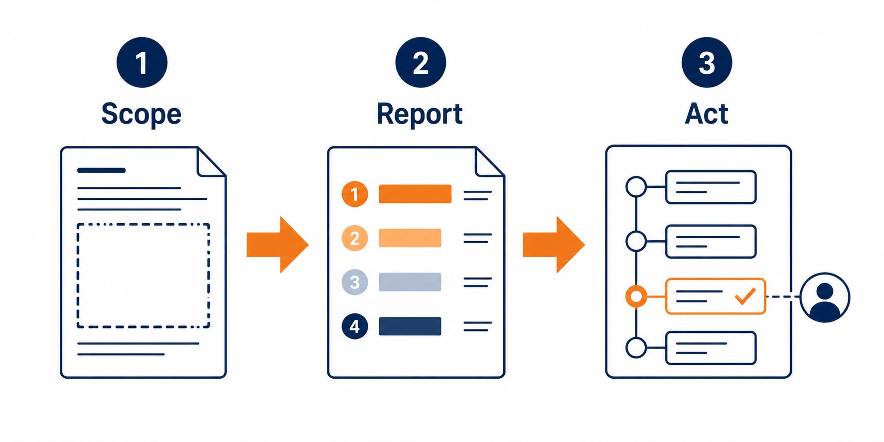 Cyber security assessment process – flat vector three-stage diagram showing review identify gaps and receive prioritised roadmap