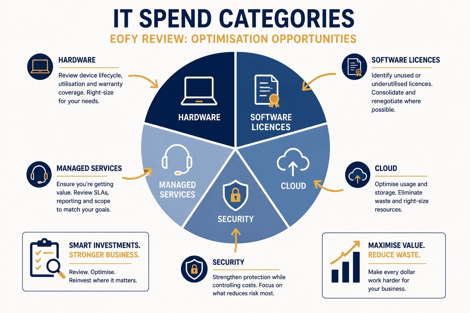 EOFY IT spend review NZ – flat vector pie chart showing IT budget categories with optimisation opportunities