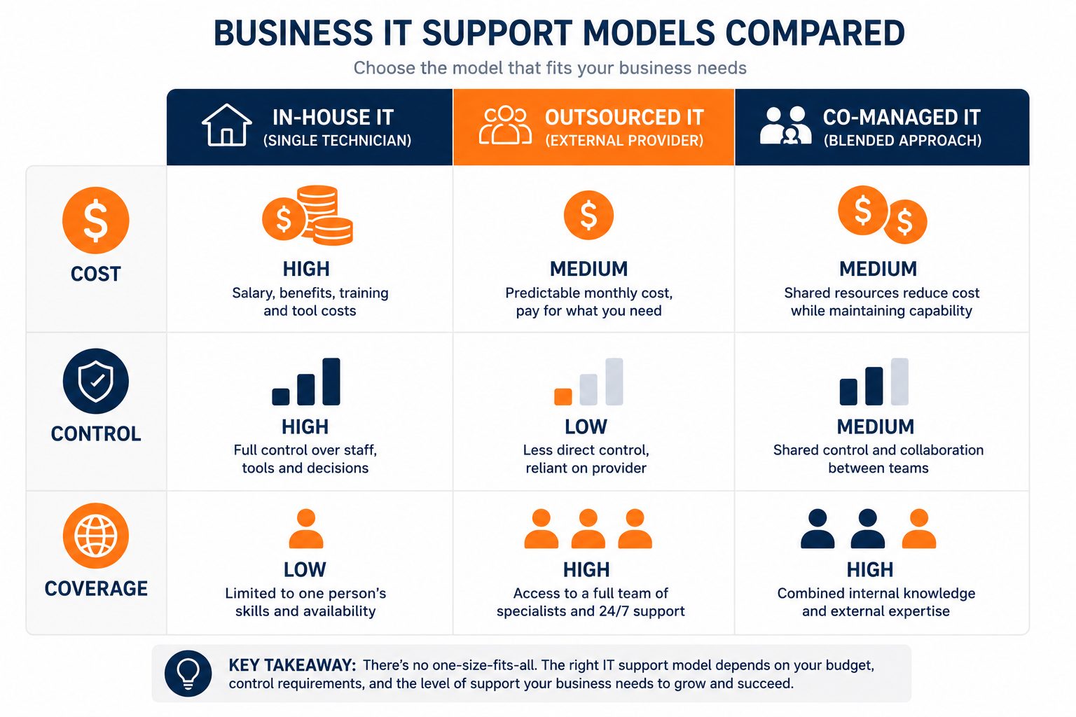 In-house vs outsourced vs co-managed Business IT support: flat vector comparison of cost, control, and coverage.
